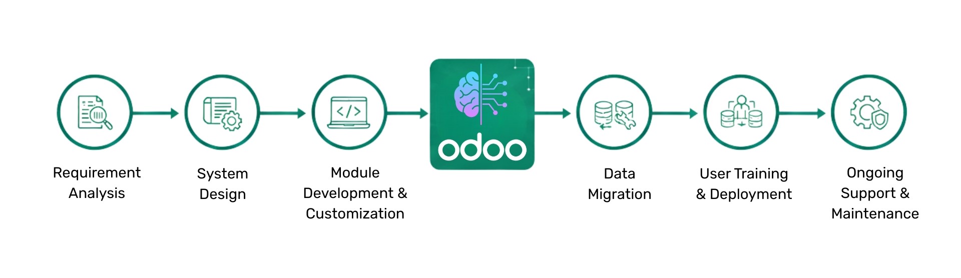Odoo impementation process